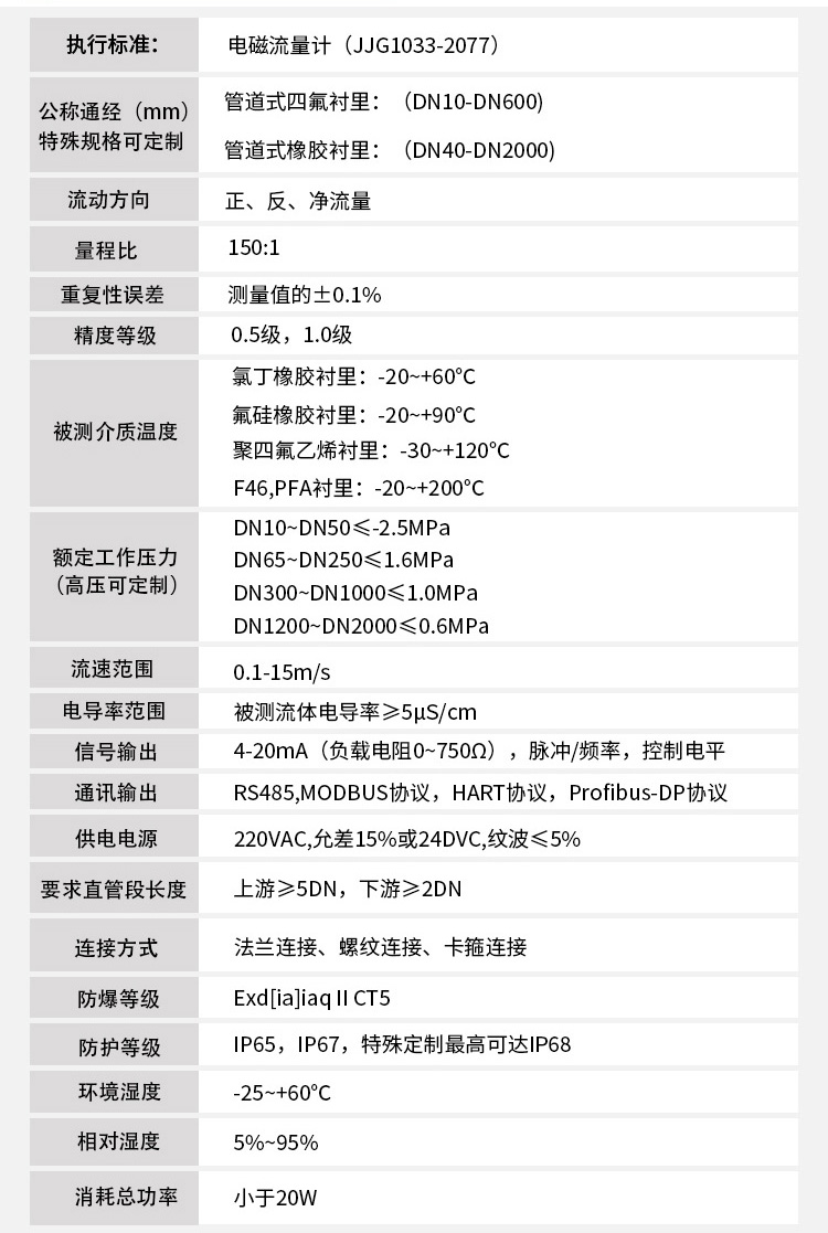 玻璃水流量計技術(shù)指標(biāo)對照表