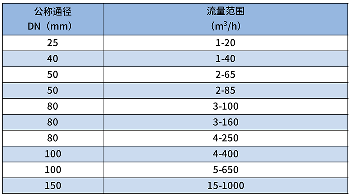 氣體容積式流量計流量范圍對照表