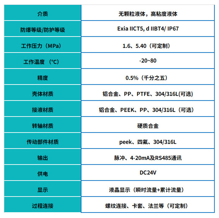 液體圓齒輪流量計基本參數(shù)表